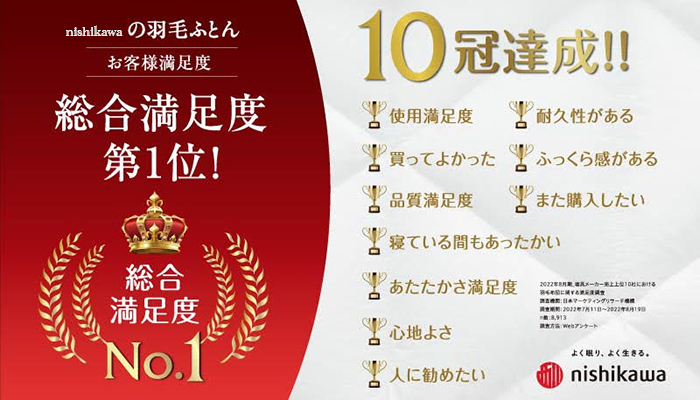 今年もnishikawaの羽毛布団がお客様満足度「総合満足度 